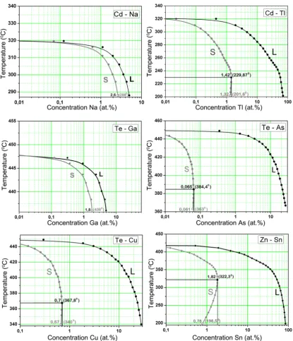 Table 3. Maximum solubility concentrations and corresponding temperatures in the points of retrograde and eutectic transformations in the case of binary systems containing Cd, Te and Zn
