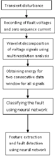Table -3: Fault Classification using Wavelet and ANN  