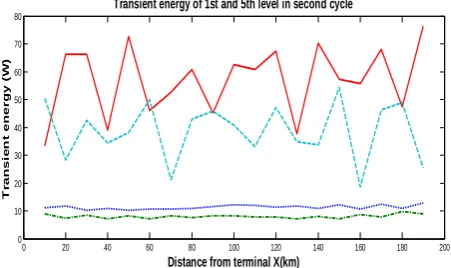 Fig. 7: Transient energy in second data window 
