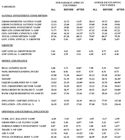 Table 1. A Comparison of the Sub-Saharan African Experience to Other Developing Countries: Means  