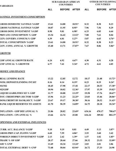 Table 2. A Comparison of the Sub-Saharan African Experience to Other Developing Countries:  Standard Deviations 