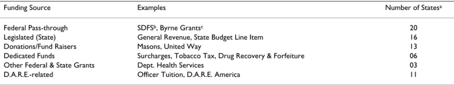 Table 2: Summary of funding sources for D.A.R.E. programs