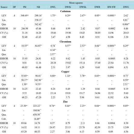 Table 1. Summary of analyzes of variance for the data of plant height (PH), number of branches (NB), dry weight of leaves (DWL), dry weight of stems (DWSt), dry weight of shoots (DWSh), dry weight of roots (DWR), ratio of root weight by shoot weight (RW/SW