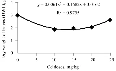 Figure 2. Dry weight of leaves of crambe according to the doses of chromium.                            