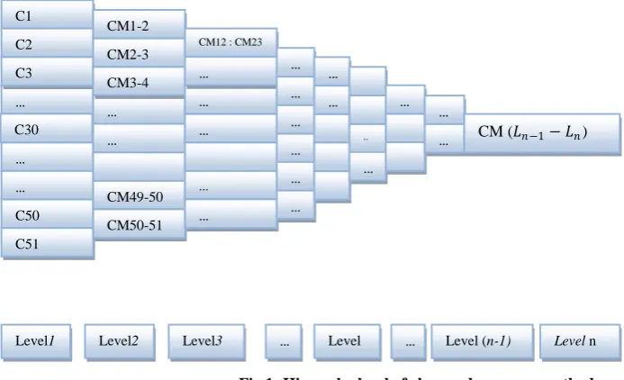Fig 1: Hierarchy level of class and common-method      