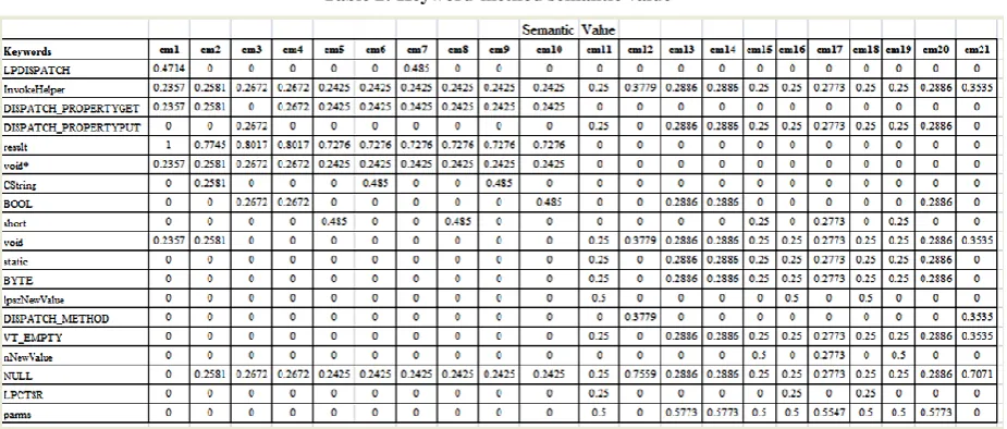 Table 2: Keyword-method semantic value 