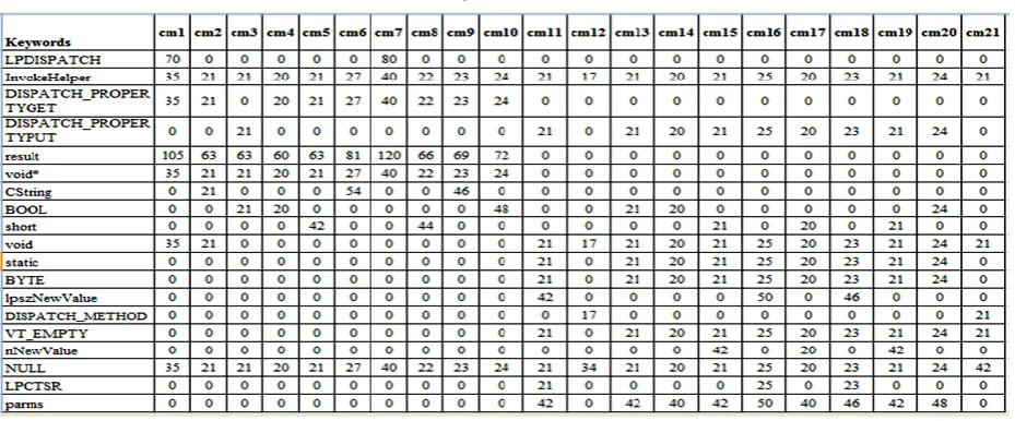 Table 3: Keyword-method count 