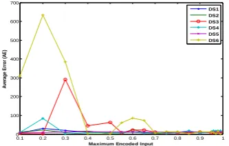 Figure 4-6, it is shown that for  (0.85 to 0.96), AE is less and consistent for all the data sets