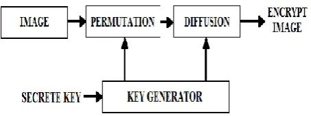 Fig 1: Block Diagram of the Proposed Model 