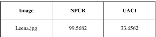 Fig 3: figure (a) and (b) shows the correlation between two horizontally adjacent pixels in the plain and encrypted image