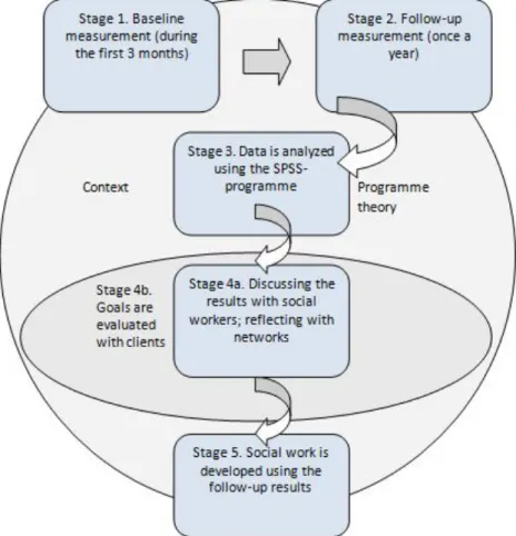 Figure 2. RSA Centre's evaluation model in social work. 