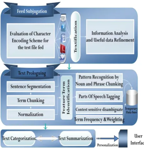 Fig. 1. Proposed Text Summarization system architecture diagram 