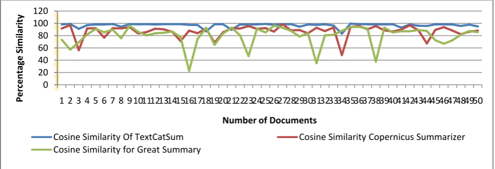 Fig. 3. Cosine Similarity chart  
