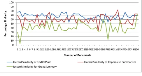 Fig. 4.Jaccard Similarity chart   