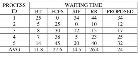 Table 2. TAT for individual process and average TAT for each scheduling method 