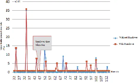 Figure 27.  Scenario 3: video trafficpacket loss rate variation without and with handover execution 