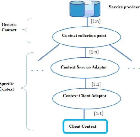 Figure 3.  Context management scheme [5]. 