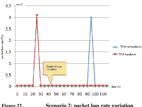 Figure 22.  without and with handover execution 
