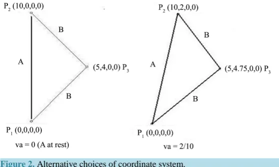 Figure 2. Alternative choices of coordinate system.                               