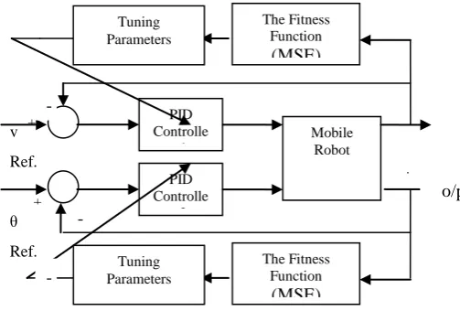 Figure 2: Optimal PID controller 