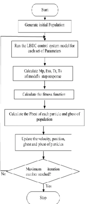 Figure 3: Flowchart of the PSO-PID Control System 