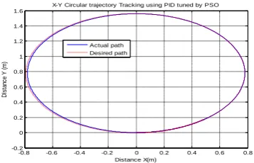 Table 3: MSE for different trajectories 
