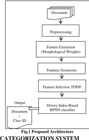 Fig.1 Proposed Architecture CATEGORIZATION SYSTEM 