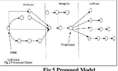 Fig.5 Proposed Model 