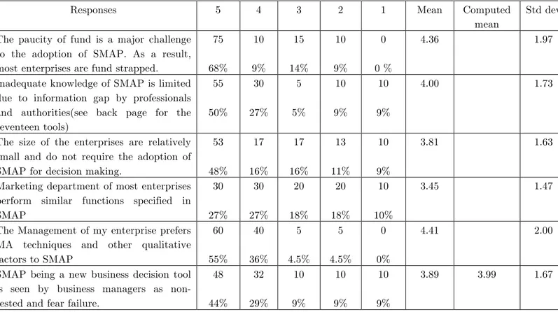 Table 2. Responses to factors affecting the adoption of SMAP 