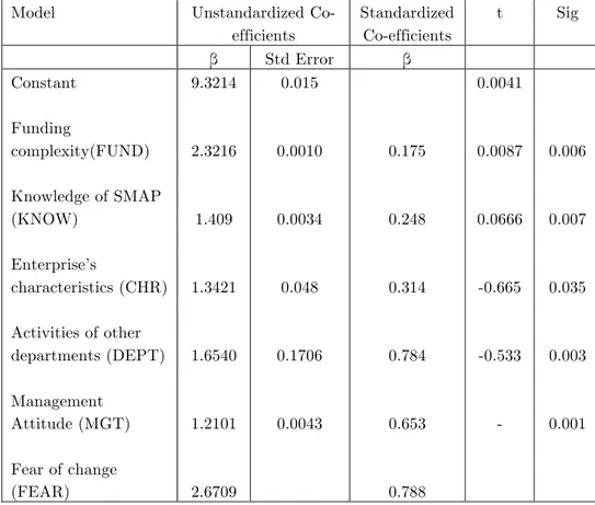 Table 5. Barriers to SMAP adoption: Coefficients* 