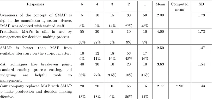 Table 1. Responses on operational effectiveness of SMAP in manufacturing setting. 