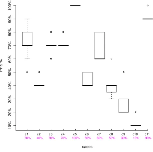 Table 1 summarizes the reliability results. The consistency and absolute agreement values are very similar and high, around 0.96, indicating good agreement among  partici-pants.