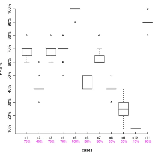 Table 3 lists the summary statistics for Cohen's kappa, cal- cal-culated over all of the participants, for Time 1 and Time 2.