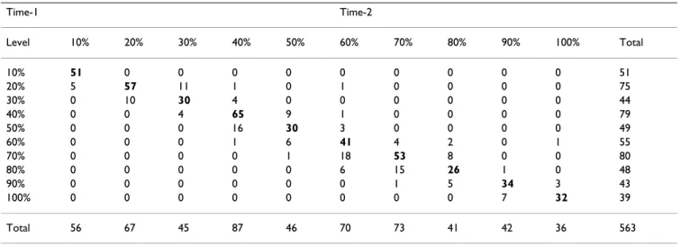 Table 3: Cohen's Kappa Statistics
