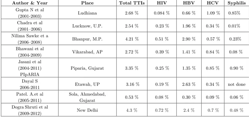 Table 5. Comparison of prevalence of TTIs with various studies in India [36][37] 