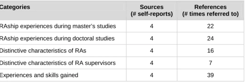 Table 1. Findings of Codes Within the Individual Self-Reports 