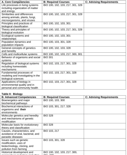 Table I:  Biology A. Core Competencies Life processes in living systems 