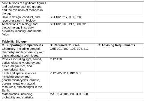 Table III:  Biology C. Supporting Competencies Chemistry, including general 