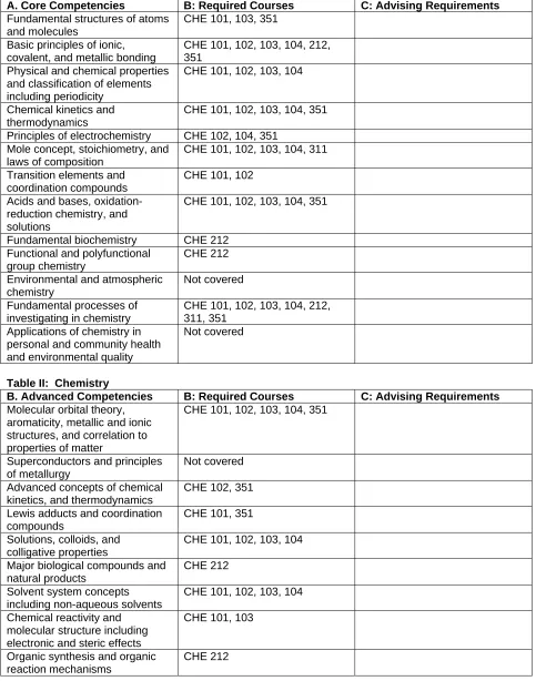Table I:  Chemistry A. Core Competencies Fundamental structures of atoms 