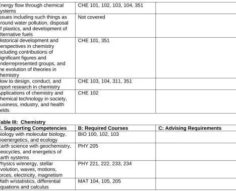 Table III:  Chemistry C. Supporting Competencies Biology with molecular biology, 