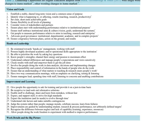 Table 2. Leadership Capabilities for Higher Education adapted from Black, Groombridge & Jones (2011) with single word changes to items marked *, other wording changes to items marked †