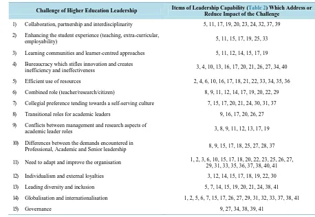 Table 3. Evaluation of Leadership Capability items with known challenges faced by HE leadership