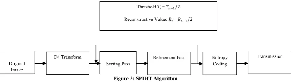 Figure 3: SPIHT Algorithm 