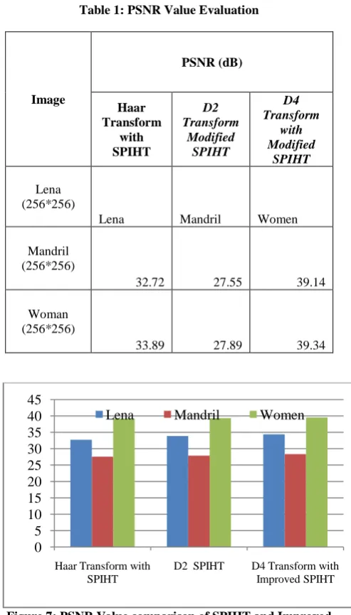 Table 1: PSNR Value Evaluation 