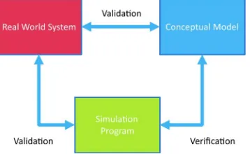 Figure 1. Validation procedure for a given simulation model. 