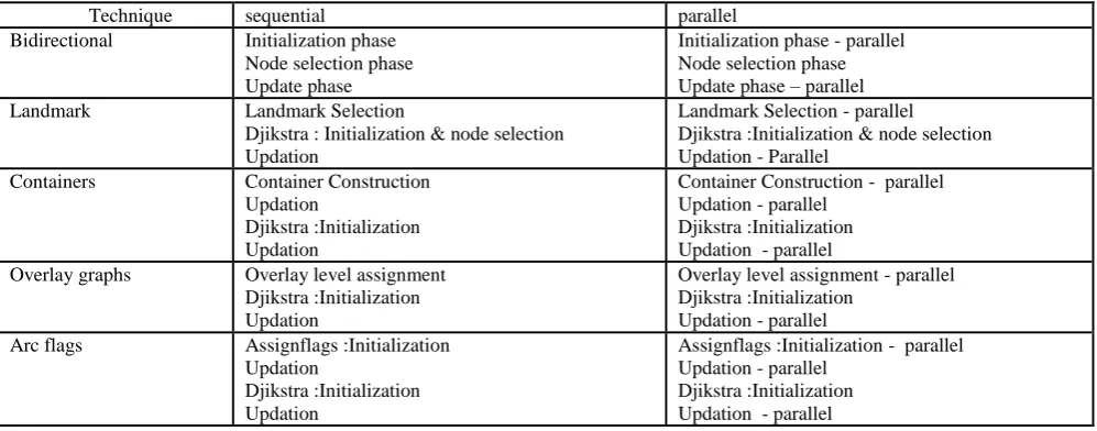 Table 1.  Parallel regions in speedup techniques 