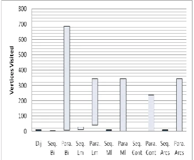 Fig 4: Comparison of Vertices visited achieved by various  speedup techniques in Planar Graphs 