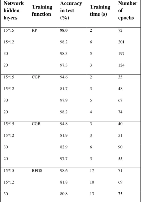 Table 4: Comparative results for total accuracy and speed convergence of different training algorithms 