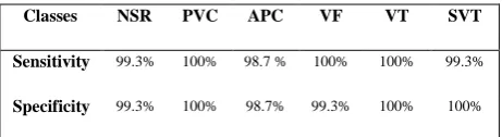 Table 6: Performance of the classification based on AR coefficients 