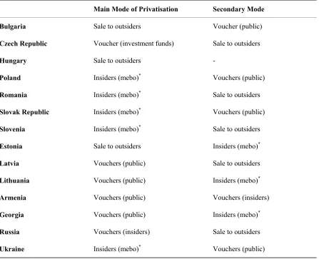 Table 2.3 Main Privatisation Methods per Country (Status 1997) 